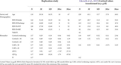 The cortisol awakening response at admission to hospital predicts depression severity after discharge in major depressive disorder patients—A replication study